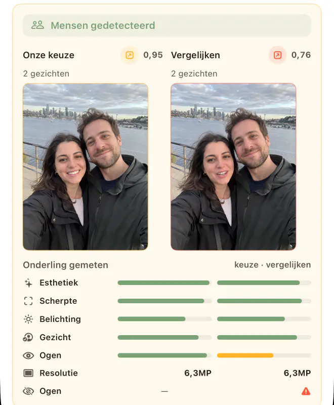 Inzichten in Beste foto: deze keuze heeft een duidelijke voorsprong, 0,95 tegen 0,76, met vergelijkingsbalken voor elke controle